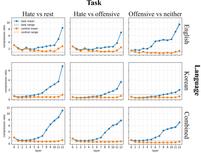 Compression Ratios for Detection Task and Language Combos